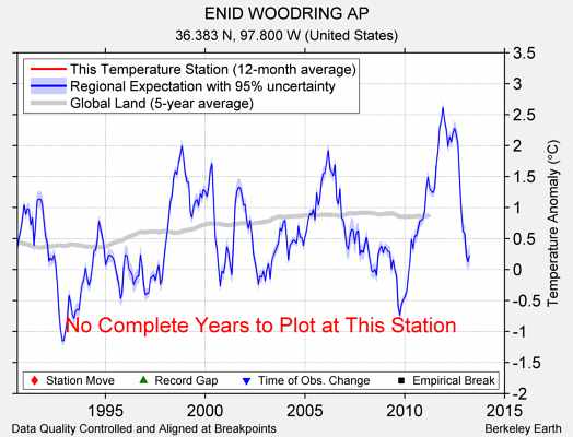 ENID WOODRING AP comparison to regional expectation