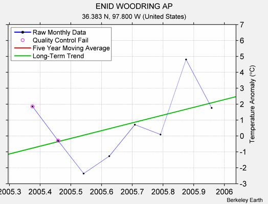 ENID WOODRING AP Raw Mean Temperature