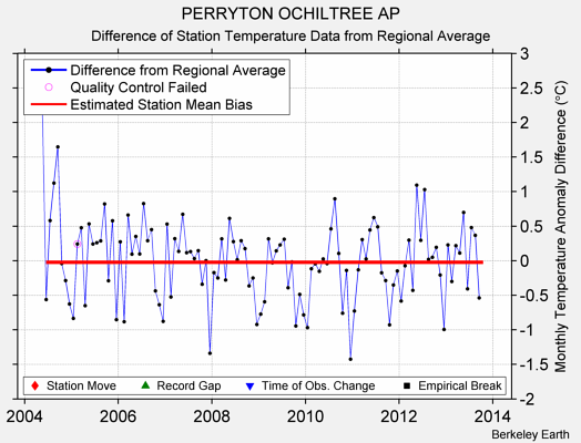 PERRYTON OCHILTREE AP difference from regional expectation