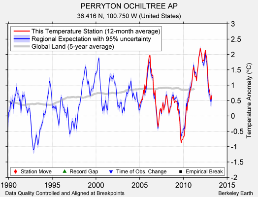 PERRYTON OCHILTREE AP comparison to regional expectation