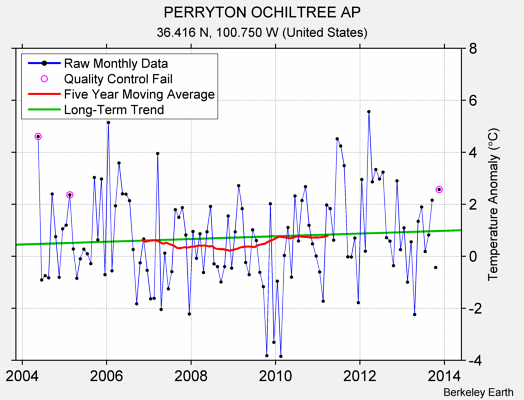 PERRYTON OCHILTREE AP Raw Mean Temperature