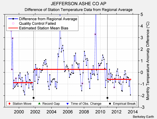 JEFFERSON ASHE CO AP difference from regional expectation