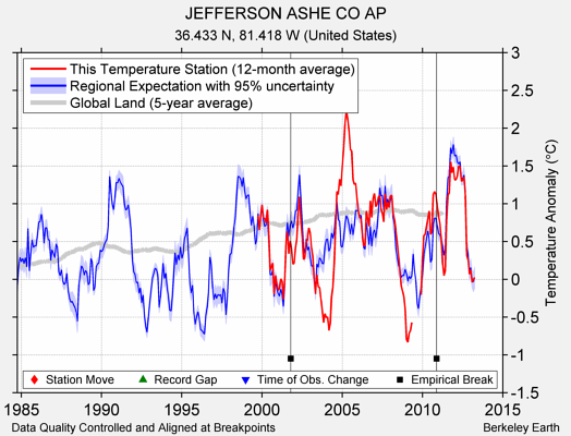 JEFFERSON ASHE CO AP comparison to regional expectation