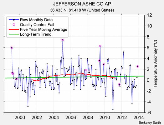 JEFFERSON ASHE CO AP Raw Mean Temperature