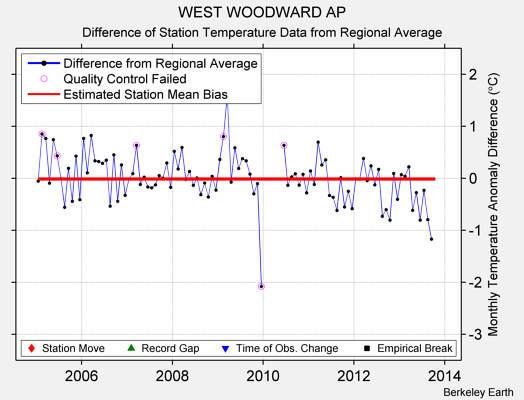 WEST WOODWARD AP difference from regional expectation