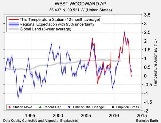 WEST WOODWARD AP comparison to regional expectation