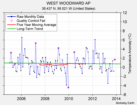 WEST WOODWARD AP Raw Mean Temperature