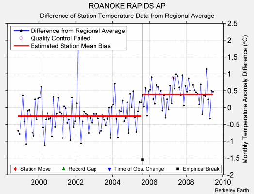 ROANOKE RAPIDS AP difference from regional expectation