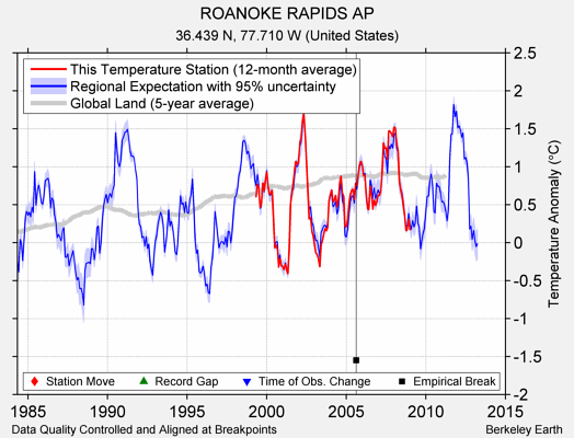 ROANOKE RAPIDS AP comparison to regional expectation