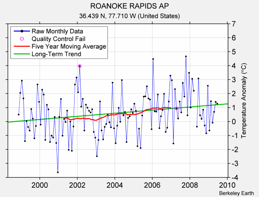 ROANOKE RAPIDS AP Raw Mean Temperature