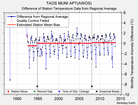 TAOS MUNI APT(AWOS) difference from regional expectation