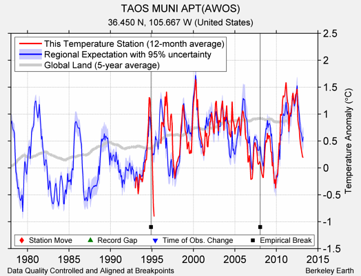 TAOS MUNI APT(AWOS) comparison to regional expectation