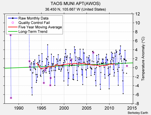 TAOS MUNI APT(AWOS) Raw Mean Temperature