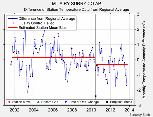 MT AIRY SURRY CO AP difference from regional expectation