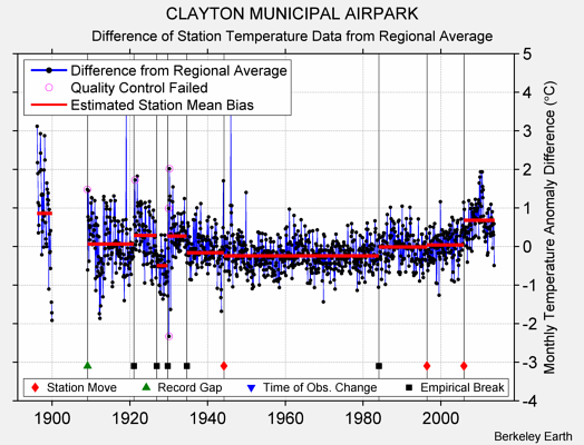 CLAYTON MUNICIPAL AIRPARK difference from regional expectation