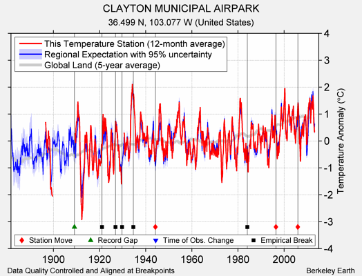 CLAYTON MUNICIPAL AIRPARK comparison to regional expectation