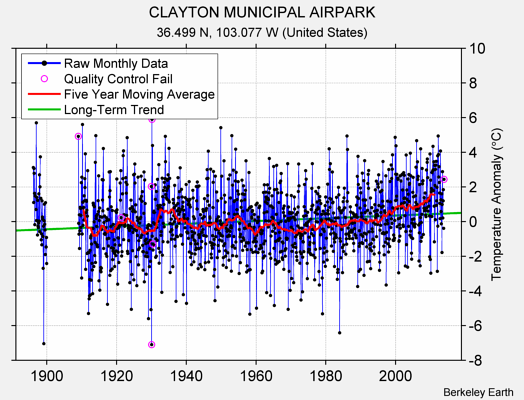 CLAYTON MUNICIPAL AIRPARK Raw Mean Temperature