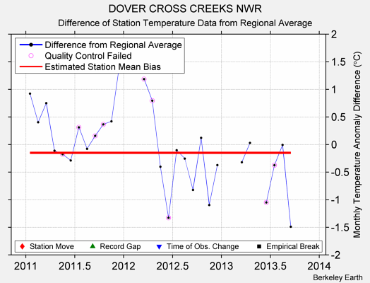 DOVER CROSS CREEKS NWR difference from regional expectation