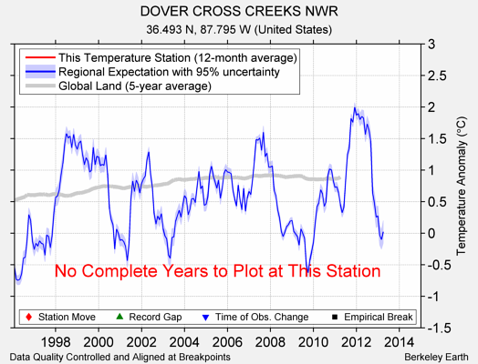 DOVER CROSS CREEKS NWR comparison to regional expectation