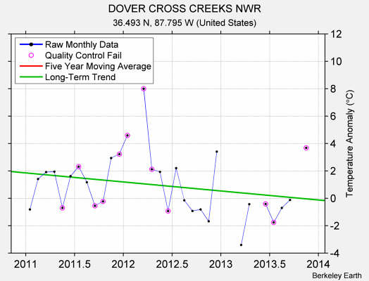 DOVER CROSS CREEKS NWR Raw Mean Temperature