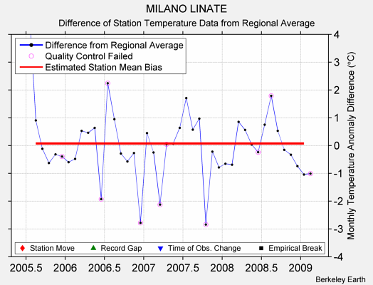 MILANO LINATE difference from regional expectation