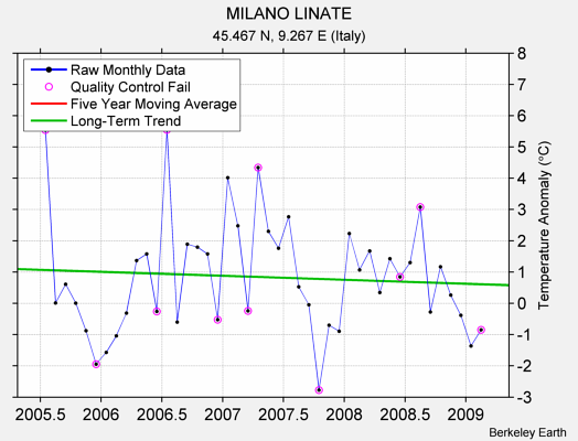 MILANO LINATE Raw Mean Temperature