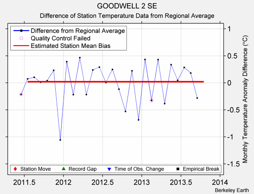 GOODWELL 2 SE difference from regional expectation