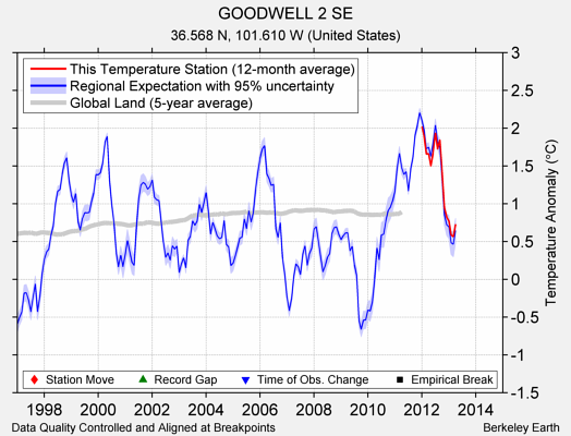 GOODWELL 2 SE comparison to regional expectation