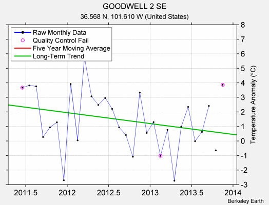 GOODWELL 2 SE Raw Mean Temperature