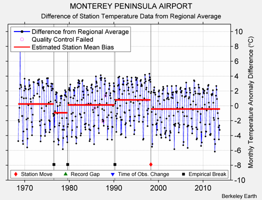 MONTEREY PENINSULA AIRPORT difference from regional expectation