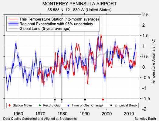 MONTEREY PENINSULA AIRPORT comparison to regional expectation