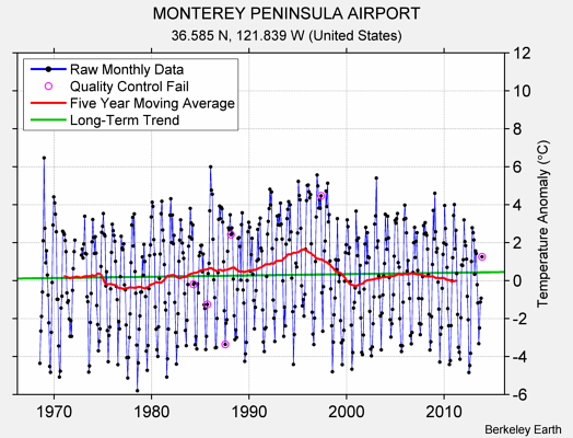 MONTEREY PENINSULA AIRPORT Raw Mean Temperature