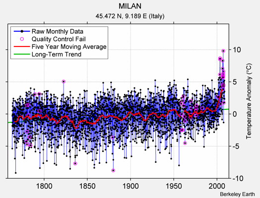 MILAN Raw Mean Temperature