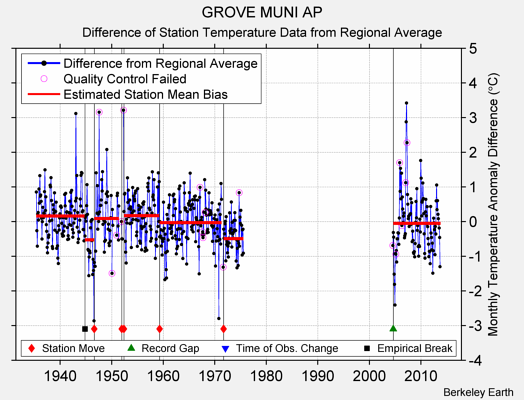 GROVE MUNI AP difference from regional expectation