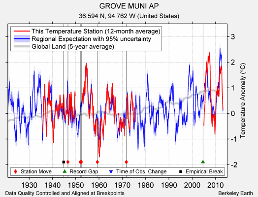 GROVE MUNI AP comparison to regional expectation