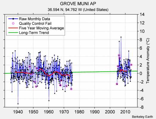 GROVE MUNI AP Raw Mean Temperature