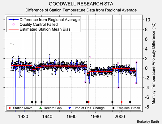 GOODWELL RESEARCH STA difference from regional expectation