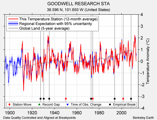 GOODWELL RESEARCH STA comparison to regional expectation