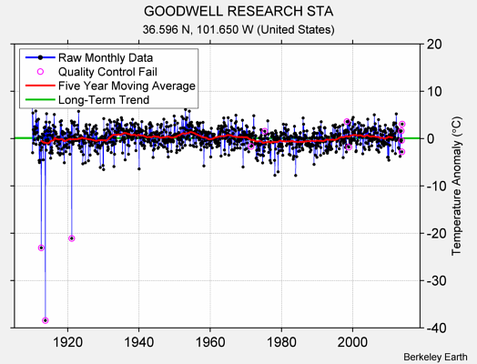 GOODWELL RESEARCH STA Raw Mean Temperature