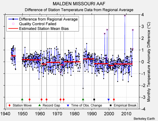 MALDEN MISSOURI AAF difference from regional expectation