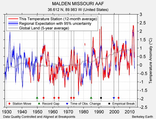 MALDEN MISSOURI AAF comparison to regional expectation