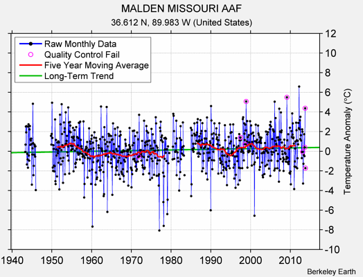 MALDEN MISSOURI AAF Raw Mean Temperature