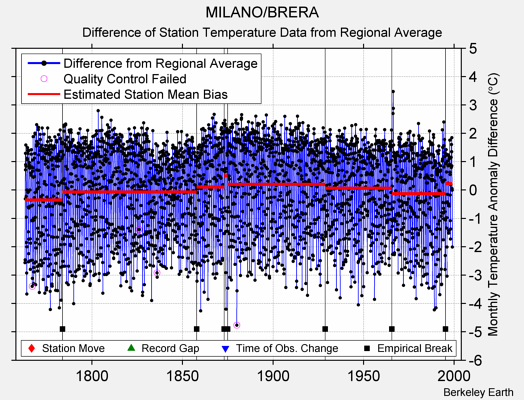 MILANO/BRERA difference from regional expectation