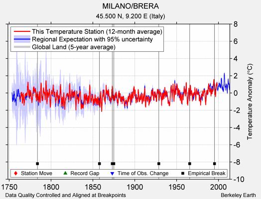 MILANO/BRERA comparison to regional expectation