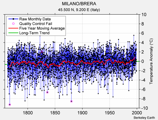 MILANO/BRERA Raw Mean Temperature