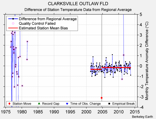 CLARKSVILLE OUTLAW FLD difference from regional expectation