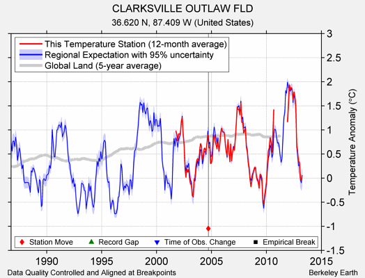 CLARKSVILLE OUTLAW FLD comparison to regional expectation