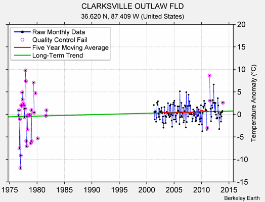 CLARKSVILLE OUTLAW FLD Raw Mean Temperature