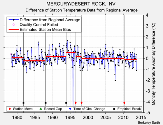 MERCURY/DESERT ROCK,  NV. difference from regional expectation