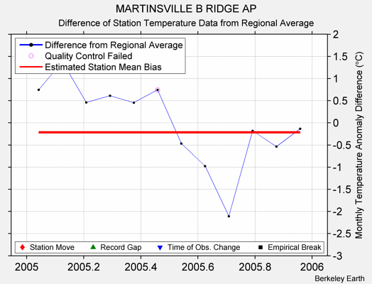 MARTINSVILLE B RIDGE AP difference from regional expectation